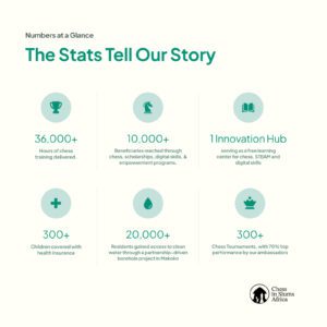 Chess in Slums Africa Impact Number